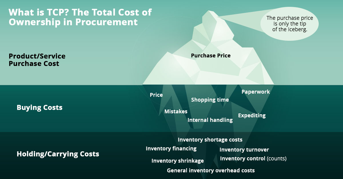 A visual representation of the Total Cost of Ownership in Procurement, showing a large iceberg with the visible tip labeled "Purchase Price" and the submerged section detailing various buying and holding costs. 