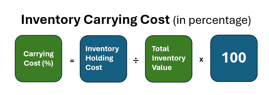 True Cost of Holding Inventory