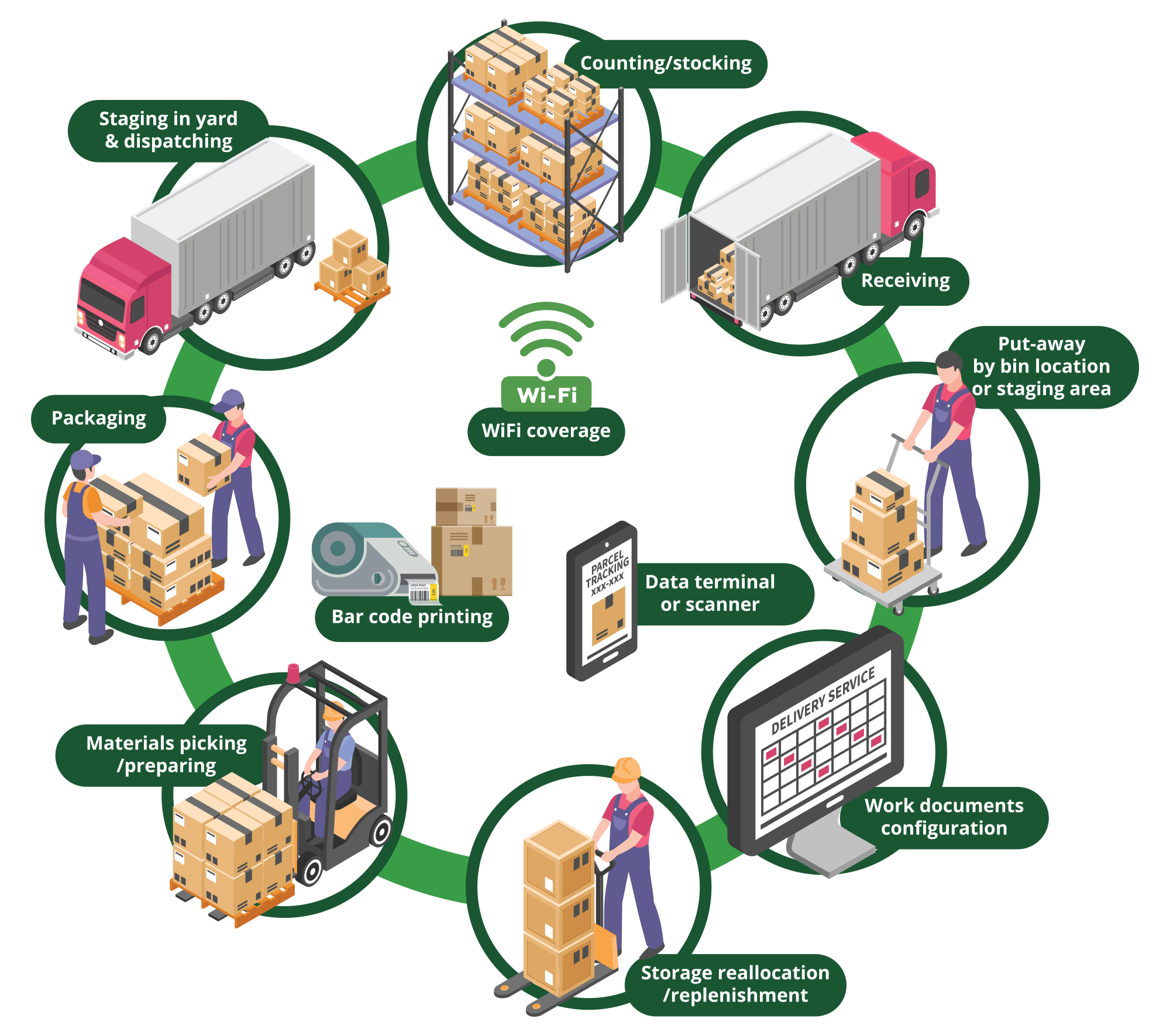 Improve Warehouse Efficiency